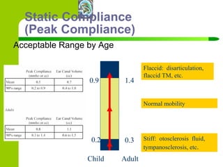 Static Compliance (Peak Compliance) Acceptable Range by Age 0.2 0.9 Flaccid:  disarticulation, flaccid TM, etc. Normal mobility Stiff:  otosclerosis  fluid, tympanosclerosis, etc . 1.4 0.3 Child Adult 