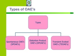 Types of OAE’s Types Spontaneous OAE’s (SPOAE’s) Distortion Product  OAE’s (DPOAE’s) Transient Evoked  OAE’s (TEOAE’s) 