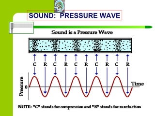 SOUND:  PRESSURE WAVE 