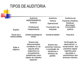 TIPOS DE AUDITORIA
Auditoria
INDEPENDENTE
Externa
Auditoria
Interna
Operacional
Auditoria da
Fazenda (Federal,
Estadual,
Municipal)
Sujeito
Profissional
independente
Funcionário da
empresa
Funcionário
público
Vinculo com a
empresa auditada
Contrato de prestação de
serviço.
Contrato de trabalho. Força de lei.
Ação e
objetivo
Exame das
demonstrações
contábeis ou de
alguma área
específica ou
procedimento
predefinido como
objeto de trabalho
especial.
Exame dos
controles internos
e avaliação da
eficiência e
eficácia da
gestão.
Verificação da
observância e
cumprimento dos
preceitos legais
vigentes para
apuração e
recolhimento dos
diversos tributos.
 