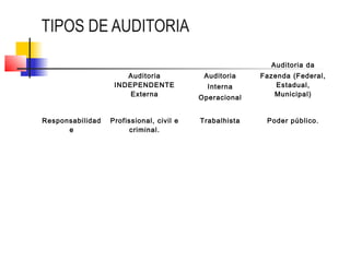 TIPOS DE AUDITORIA
Auditoria
INDEPENDENTE
Externa
Auditoria
Interna
Operacional
Auditoria da
Fazenda (Federal,
Estadual,
Municipal)
Responsabilidad
e
Profissional, civil e
criminal.
Trabalhista Poder público.
 