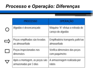 2 Aula - Diferença Processo Operação - Análise de Processo