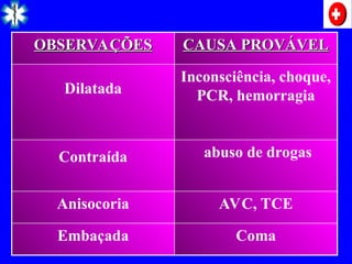 Coma
Embaçada
AVC, TCE
Anisocoria
abuso de drogas
Contraída
Inconsciência, choque,
PCR, hemorragia
Dilatada
CAUSA PROVÁVEL
CAUSA PROVÁVEL
OBSERVAÇÕES
OBSERVAÇÕES
 