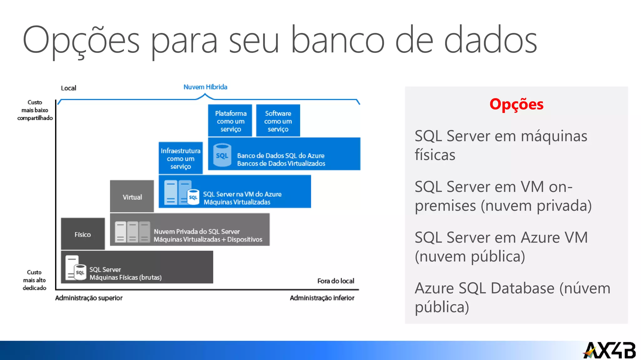 Opções
SQL Server em máquinas
físicas
SQL Server em VM on-
premises (nuvem privada)
SQL Server em Azure VM
(nuvem pública)
Azure SQL Database (núvem
pública)
 
