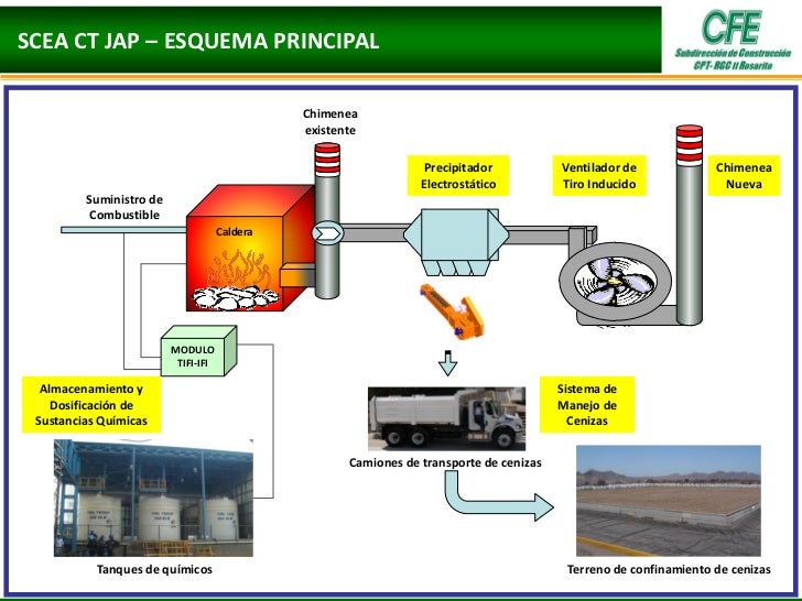 Sistemas de control de emisiones a la atmósfera de la central termoel…