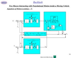 14
SOLO Backlash
Equations of Motion (continue – 7)
1F
1DF
12F
12F
2DF
12F
2F
( ) ( ) ( )
( )
( ) ( )[ ]−−−
+
+
−−=+ 12
21
1
22
1
xx
mm
me
xx 
2
1
m s
1
s
1
BV
2x
BL
( ) ( ) ( )
( )
( ) ( )[ ]−−−
+
+
+−=+ 12
21
2
11
1
xx
mm
me
xx 
1
1
m s
1
s
1
BV
1x
BL
( )
( ) ( )
( )11
21
2
2
21
1
2 DD FF
mm
m
FF
mm
m
−
+
−−
+
2x
12 xx −
BL
1
0 12 xx −
BLδBLδ−
1x
2x
12F
( )121 2 xxF −
1 ( )[ ]1212 xxFsign −
AND
BL
Stick
mode
Two Masses Interacting with Translational Motion inside a Moving Vehicle
Return to the Table of Content
 