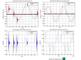57
0 0.1 0.2 0.3 0.4 0.5 0.6 0.7 0.8 0.9 1
-0.06
-0.04
-0.02
0
0.02
0.04
0.06
Rate of Angles of Errors (rad/s) Versus Time
Time
EpsDotBL
Backlash =0.01
el =0.9
0 0.1 0.2 0.3 0.4 0.5 0.6 0.7 0.8 0.9 1
-0.1
-0.08
-0.06
-0.04
-0.02
0
0.02
0.04
0.06
0.08
0.1
Angular Rates of Motor and Load Versus Time
Time
ThetM1dot,ThetL1dot Backlash =0.01
el =0.9
0 0.1 0.2 0.3 0.4 0.5 0.6 0.7 0.8 0.9 1
-0.06
-0.04
-0.02
0
0.02
0.04
0.06
Rate of Angles of Errors (rad/s) Versus Time
Time
EpsDotBL
Backlash =0.01
el =0
0 0.1 0.2 0.3 0.4 0.5 0.6 0.7 0.8 0.9 1
-0.1
-0.08
-0.06
-0.04
-0.02
0
0.02
0.04
0.06
0.08
0.1
Angular Rates of Motor and Load Versus Time
Time
ThetM1dot,ThetL1dot
Backlash =0.01
el =0
Return to the Table of Content
 