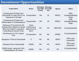 Investment Opportunities
Project Name Sector
Estimated
Cost (INR
Crores)
Estimated
Cost (USD
mn)
Agency Status
Development Of Road From
Devanahalli To Kolar (SH 9) Via
Vijayapura & Vemagal
Transportation 148 25 KRDCL
DPR
completed/Bidding
Stage
Development Of Road From
Nelamangala To Chikkaballapura
Transportation 168 28 KRDCL
DPR
completed/Bidding
Stage
Setting Up Of Conduit For Ofc
(Optical Fibre Cables) For Broad
Band And Cable Tv Operators
Using Bescom Electric Poles
Urban
Infrastructure
(telecommunic
ation)
NA NA BESCOM Conceptualization
Development of 3 PL Logistic
Park
Transportation NA NA KSIIDC
Conceptualization
Bangalore IT Park at Devanahalli IT NA NA KBITS
DPR under
preparation
Hardware Park at Devanahalli ESDM NA NA KBITS
DPR under
preparation
ESDM Cluster along with CLIK,
Doddaballapura (20 acres)
ESDM NA NA NA
Conceptualization
 