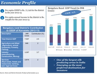 Economic Profile
Per capita GDDP is Rs. 77,726 for the district
in the year 2012-13
Per capita annual income in the district is Rs.
109380 for the year 2012-13
1
2
Bengaluru rural District’s Contribution
to GSDP of Karnataka (2012-13)
Description INR
Crore
Contribution (%)
Total District GDP 7,557 2.5
Agriculture and Allied
(Agriculture, animal
husbandry, Forestry,
Fishing)
846 2
Industry
(manufacturing,
Construction, Mining)
3,097 3.7
Services
(Real estate, Hotels and
restaurants, banking,
and legal services)
3,614 2
Bengaluru Rural GDP Trend (in INR
Crore)
4857
5204
6696
6763 6753
7557
2007-08 2008-09 2009-10 2010-11 2011-12 2012-13
Primary Secondary Tertiary GDDP
• One of the largest silk
producing areas in India
• Emerging as the most
preferred destination for
investors
Source: State and District Domestic Product of Karnataka 14-15
 