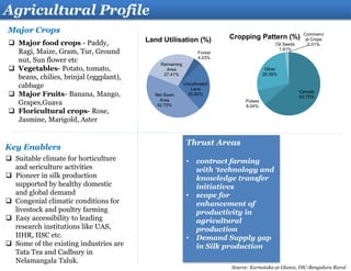 Thrust Areas
• contract farming
with ‘technology and
knowledge transfer
initiatives
• scope for
enhancement of
productivity in
agricultural
production
• Demand Supply gap
in Silk production
Agricultural Profile
Major Crops
 Major food crops - Paddy,
Ragi, Maize, Gram, Tur, Ground
nut, Sun flower etc
 Vegetables- Potato, tomato,
beans, chilies, brinjal (eggplant),
cabbage
 Major Fruits- Banana, Mango,
Grapes,Guava
 Floricultural crops- Rose,
Jasmine, Marigold, Aster
 Suitable climate for horticulture
and sericulture activities
 Pioneer in silk production
supported by healthy domestic
and global demand
 Congenial climatic conditions for
livestock and poultry farming
 Easy accessibility to leading
research institutions like UAS,
IIHR, IISC etc.
 Some of the existing industries are
Tata Tea and Cadbury in
Nelamangala Taluk.
Key Enablers
Forest
4.03%
Uncultivated
Land
25.80%Net Sown
Area
42.75%
Remaining
Area
27.41%
Land Utilisation (%)
Cereals
63.75%
Pulses
8.04%
Other
26.39%
Oil Seeds
1.81%
Commerci
al Crops
0.01%
Cropping Pattern (%)
Source: Karnataka at Glance, DIC-Bengaluru Rural
 