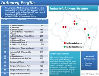 • 71 Large and Medium scale Industries with
aggregated investment INR 4,335.21 Crore
• 9307 small-scale industries with aggregated
investment INR 1414.43 Crore
• 12% of MSMEs in Aerospace Sector
Industry Profile
Industrial Areas/Estates
Potential Sectors:
Garments, Automobile parts,
Electronic goods, Granites,
Opthalmic lenses, Machine tools,
Aerospace, Automobile and Auto
Parts, Electronic Goods and
Computer Hardware, Garments,
Software development, Logistic
facilities for development of E-
Commerce
Industrial Area
Industrial Estate
Sl. No. Particulars Extent (Acres)
1 IE, Dodda-ballapur 20
2 IE, Hoskote 17
3 IE, Nelamangala 119
4 IA, Dodd-ballapur Apparel Park
Phase I
187
5 IA, Dodd-ballapur Apparel Park
Phase II
265
6 IA, Dabaspet Phase I 277
7 IA, Dabaspet Phase II 67
8 IA, Sompura I & Stage 1,321
9 IA, Sompura I Stage sub-layout 80
10 IA, Awarahalli (Dabaspet IV
Phase)
844
11 IA, Doddballapur 331
12 IA, Obha denahalli (DBP III) 696
13 Bengaluru IT Park 1,180
14 Bengaluru Aerospace Park 722
15 Bengaluru Aerospace SEZ 252
16 Bengaluru Hardware Park 849
Natural
Resources
• Granites
• Felspar
Source: DIC-Bengaluru Rural
 