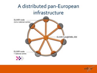 A distributed pan-European
        infrastructure




                             14
 