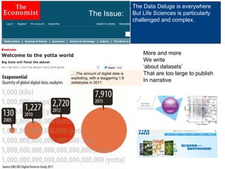 The general challenge: Data has far outgrown institutional handling capacity is everywhere
                                                        The Data Deluge
                                   The Issue:               But Life Sciences is particularly
                                                            challenged and complex.




                                                                More and more
                                                                We write
                                                                ‘about datasets’
                         ….The amount of digital data is        That are too large to publish
                         exploding, with a staggering 1.8
                         zettabytes in 2011                     In narrative
 