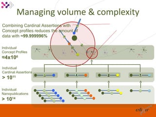 Managing volume & complexity
Combining Cardinal Assertions with




                                      5
                                      5
Concept profiles reduces the amount of
data with ≈99.999996%




                              4
                              4



                                          1
                                          1
Individual




                                  2
                                  2
Concept Profiles
≈4x106
Individual
Cardinal Assertions
                      5               4       2   1
> 10  11



Individual
Nanopublications
> 1014
 