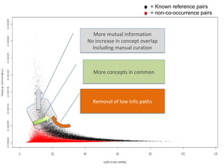 = Known reference pairs
                          = non-co-occurrence pairs



  More mutual information
No increase in concept overlap
  Including manual curation



  More concepts in common




  Removal of low info paths
 