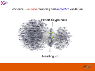 eScience…. in silico reasoning and in cerebro validation


                      Expert Skype calls




                       Reading up
 
