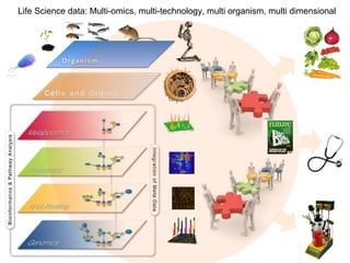 Life Science data: Multi-omics, multi-technology, multi organism, multi dimensional
 