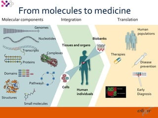 From molecules to medicine
Molecular components                  Integration                         Translation
                     Genomes
                                                                                    Human
                                                                                    populations
                        Nucleotides                        Biobanks
                                      Tissues and organs
             Transcripts
                             Complexes                                Therapies

             Proteins                                                                   Disease
                                                                                        prevention

 Domains

                 Pathways
                                      Cells
                                               Human                                Early
                                               individuals                          Diagnosis
Structures
              Small molecules

                                                                                            8
 
