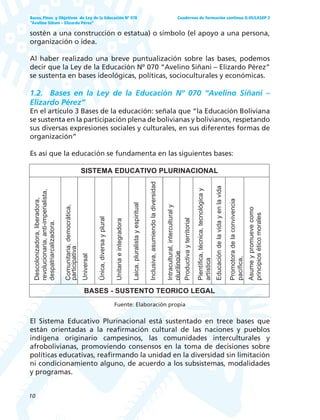 10
Bases, Fines y Objetivos de Ley de la Educación Nº 070
“Avelino Siñani – Elizardo Pérez”
Cuadernos de formación continua G-05/LASEP 2
sostén a una construcción o estatua) o símbolo (el apoyo a una persona,
organización o idea.
Al haber realizado una breve puntualización sobre las bases, podemos
decir que la Ley de la Educación Nº 070 “Avelino Siñani – Elizardo Pérez”
se sustenta en bases ideológicas, políticas, socioculturales y económicas.
1.2. Bases en la Ley de la Educación Nº 070 “Avelino Siñani –
Elizardo Pérez”
En el artículo 3 Bases de la educación: señala que “la Educación Boliviana
se sustenta en la participación plena de bolivianas y bolivianos, respetando
sus diversas expresiones sociales y culturales, en sus diferentes formas de
organización”
Es así que la educación se fundamenta en las siguientes bases:
Fuente: Elaboración propia
El Sistema Educativo Plurinacional está sustentado en trece bases que
están orientadas a la reafirmación cultural de las naciones y pueblos
indígena originario campesinos, las comunidades interculturales y
afrobolivianas, promoviendo consensos en la toma de decisiones sobre
políticas educativas, reafirmando la unidad en la diversidad sin limitación
ni condicionamiento alguno, de acuerdo a los subsistemas, modalidades
y programas.
SISTEMA EDUCATIVO PLURINACIONAL
Descolonizadora,liberadora,
revolucionaria,anti-imperialista,
despatriarcalizadora.
Comunitaria,democrática,
participativa
Universal
Única,diversayplural
Unitariaeintegradora
Laica,pluralistayespiritual
Inclusiva,asumiendoladiversidad
Intracultural,interculturaly
plurilingüe
Productivayterritorial
Pientífica,técnica,tecnológicay
artística
Educacióndelavidayenlavida
Promotoradelaconvivencia
pacífica,
Asumeypromuevecomo
principioséticomorales
BASES - SUSTENTO TEORICO LEGAL
 