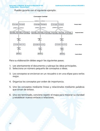 14
Bases, Fines y Objetivos de Ley de la Educación Nº 070
“Avelino Siñani – Elizardo Pérez”
Cuadernos de formación continua G-05/LASEP 2
Puedes guiarte con el siguiente ejemplo:
Para su elaboración debes seguir los siguientes pasos:
1. Lee atentamente el documento y subraya las ideas principales.
2. Selecciona un número pequeño de conceptos o ideas.
3. Los conceptos se encierran en un recuadro o en una elipse para verlos
mejor.
4. Organiza los conceptos por orden de importancia.
5. Une los conceptos mediante líneas y relaciónalos mediante palabras
que sirvan de enlace.
6. Una vez terminado, conviene repetir el mapa para mejorar su claridad
y establecer nuevos enlaces o relaciones.
 