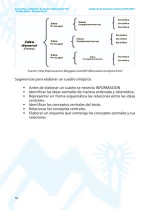 18
Bases, Fines y Objetivos de Ley de la Educación Nº 070
“Avelino Siñani – Elizardo Pérez”
Cuadernos de formación continua G-05/LASEP 2
Fuente: http://tazmacentro.blogspot.com/2011/02/cuadro-sinoptico.html
Sugerencias para elaborar un cuadro sinóptico
• Antes de elaborar un cuadro se necesita INFORMACION
• Identificar las ideas centrales de manera ordenada y sistemática.
• Representar en forma esquemática las relaciones entre las ideas
centrales.
• Identificar los conceptos centrales del texto.
• Relacionar los conceptos centrales.
• Elaborar un esquema que contenga los conceptos centrales y sus
relaciones.
 