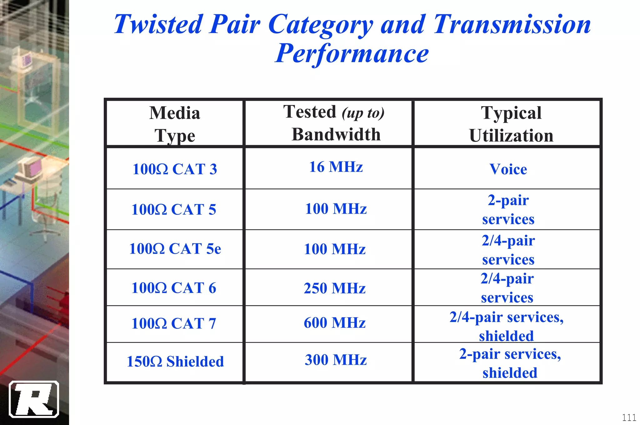 Twisted Pair Category and Transmission
             Performance
   Media         Tested (up to)       Typical
   Type           Bandwidth          Utilization
 100Ω CAT 3         16 MHz              Voice
                                        2-pair
 100Ω CAT 5         100 MHz
                                       services
                                       2/4-pair
 100Ω CAT 5e       100 MHz
                                       services
                                       2/4-pair
 100Ω CAT 6        250 MHz
                                       services
 100Ω CAT 7        600 MHz        2/4-pair services,
                                      shielded
 150Ω Shielded      300 MHz        2-pair services,
                                       shielded

                                                       111
 