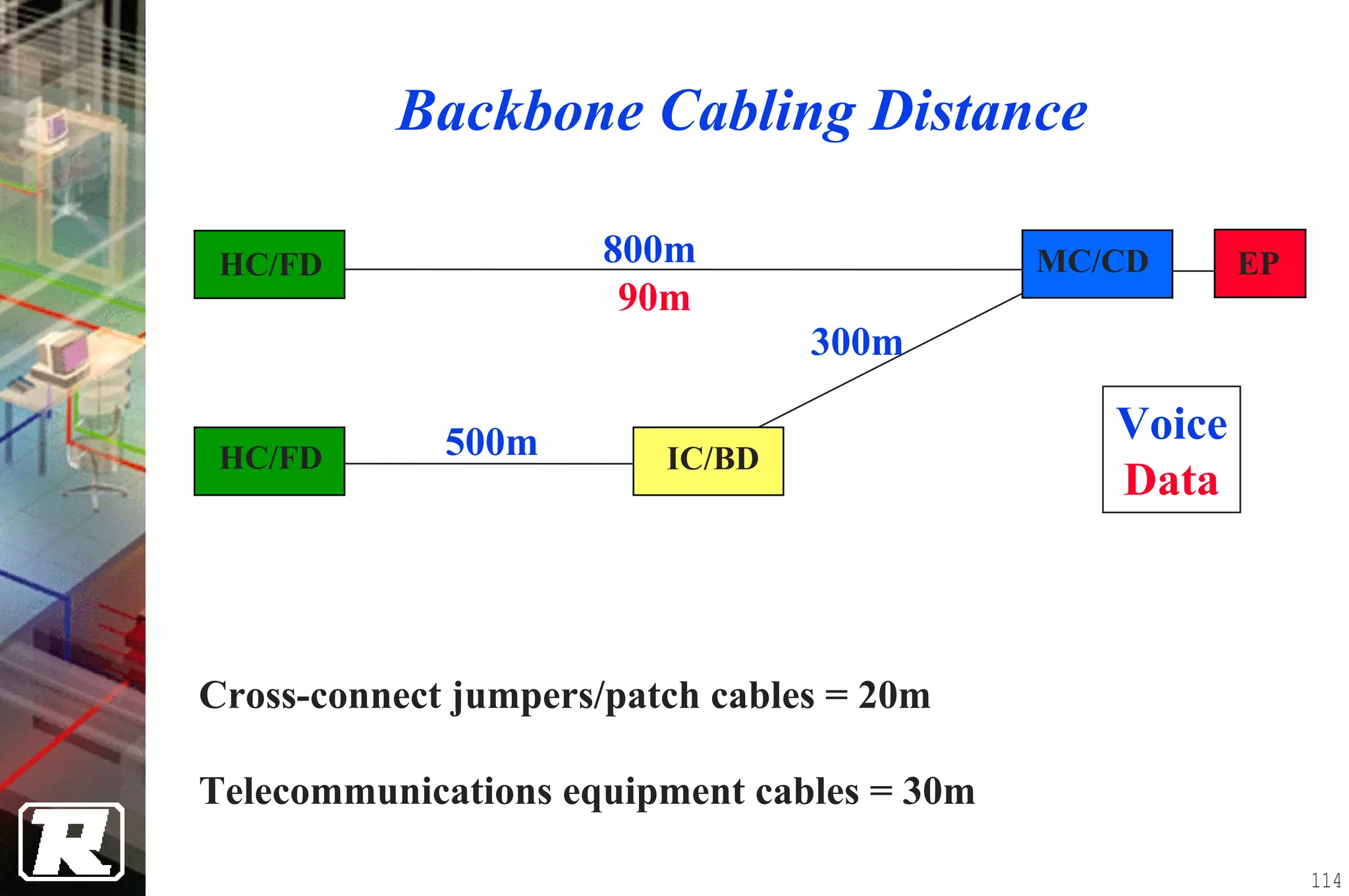 Backbone Cabling Distance

 HC/FD                800m                  MC/CD      EP
                       90m
                                 300m

             500m                              Voice
 HC/FD                   IC/BD
                                               Data



Cross-connect jumpers/patch cables = 20m

Telecommunications equipment cables = 30m

                                                            114
 