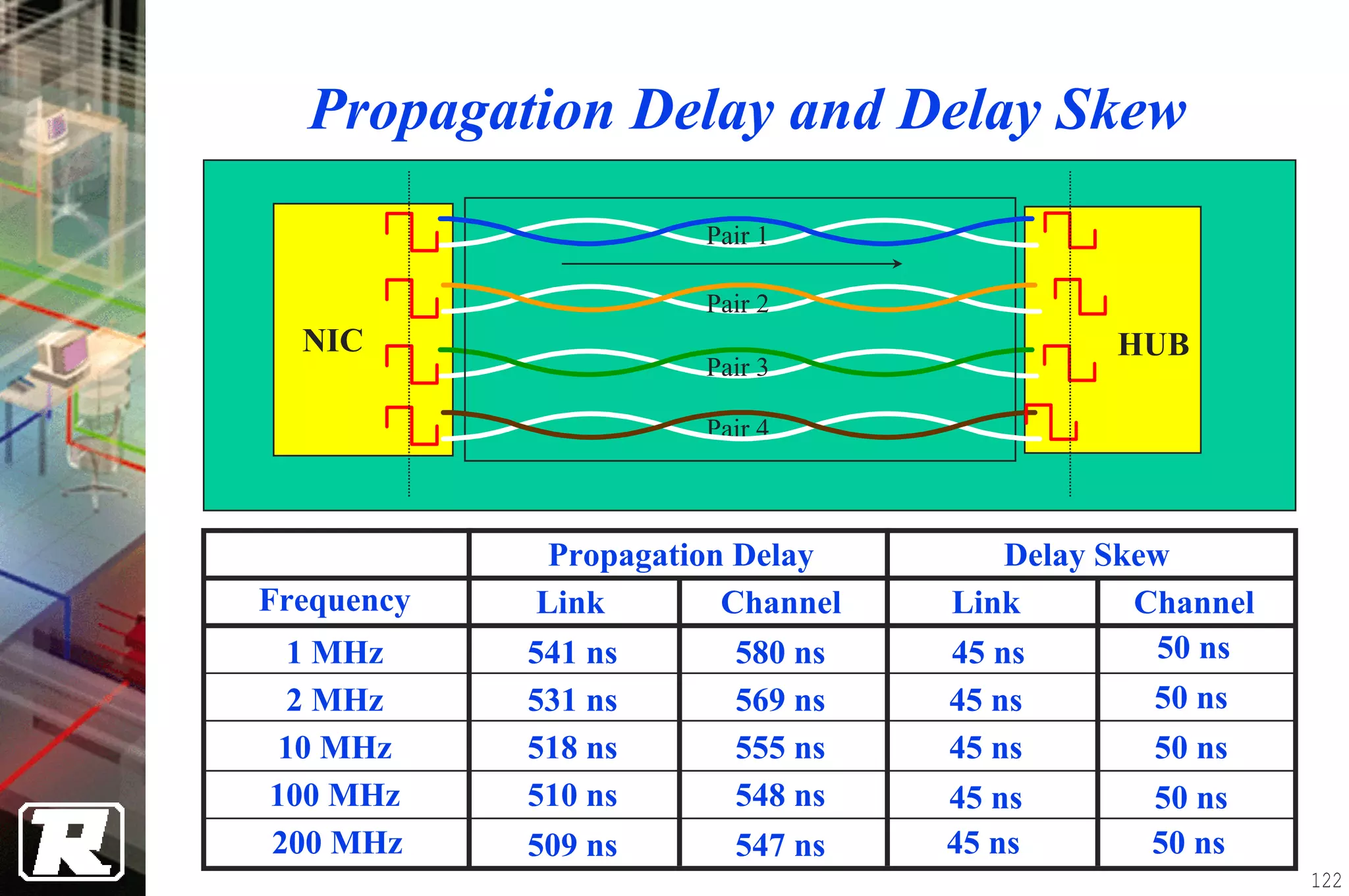 Propagation Delay and Delay Skew
                      Pair 1

                      Pair 2
  NIC                                       HUB
                      Pair 3

                      Pair 4



             Propagation Delay        Delay Skew
Frequency   Link        Channel   Link        Channel
 1 MHz      541 ns      580 ns    45 ns        50 ns
 2 MHz      531 ns      569 ns    45 ns       50 ns
 10 MHz     518 ns      555 ns    45 ns       50 ns
100 MHz     510 ns      548 ns    45 ns       50 ns
200 MHz     509 ns      547 ns    45 ns       50 ns
                                                        122
 