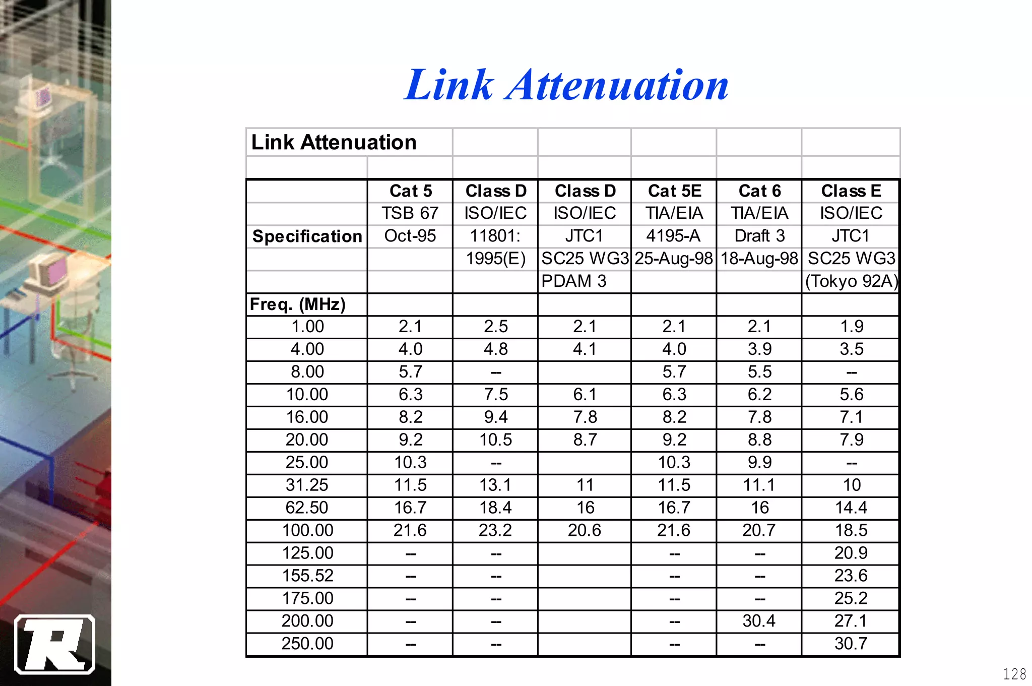 Link Attenuation
Link Attenuation

                 Cat 5   Class D  Class D  Cat 5E     Cat 6     Class E
                TSB 67   ISO/IEC  ISO/IEC  TIA/EIA   TIA/EIA    ISO/IEC
Specification   Oct-95    11801:    JTC1   4195-A     Draft 3     JTC1
                         1995(E) SC25 WG3 25-Aug-98 18-Aug-98 SC25 WG3
                                 PDAM 3                       (Tokyo 92A)
Freq. (MHz)
     1.00         2.1      2.5       2.1       2.1      2.1       1.9
     4.00         4.0      4.8       4.1       4.0      3.9       3.5
     8.00         5.7       --                 5.7      5.5        --
    10.00         6.3      7.5       6.1       6.3      6.2       5.6
    16.00         8.2      9.4       7.8       8.2      7.8       7.1
    20.00         9.2     10.5       8.7       9.2      8.8       7.9
    25.00        10.3       --                10.3      9.9        --
    31.25        11.5     13.1       11       11.5     11.1       10
    62.50        16.7     18.4       16       16.7      16       14.4
   100.00        21.6     23.2      20.6      21.6     20.7      18.5
   125.00          --       --                  --       --      20.9
   155.52          --       --                  --       --      23.6
   175.00          --       --                  --       --      25.2
   200.00          --       --                  --     30.4      27.1
   250.00          --       --                  --       --      30.7
                                                                            128
 