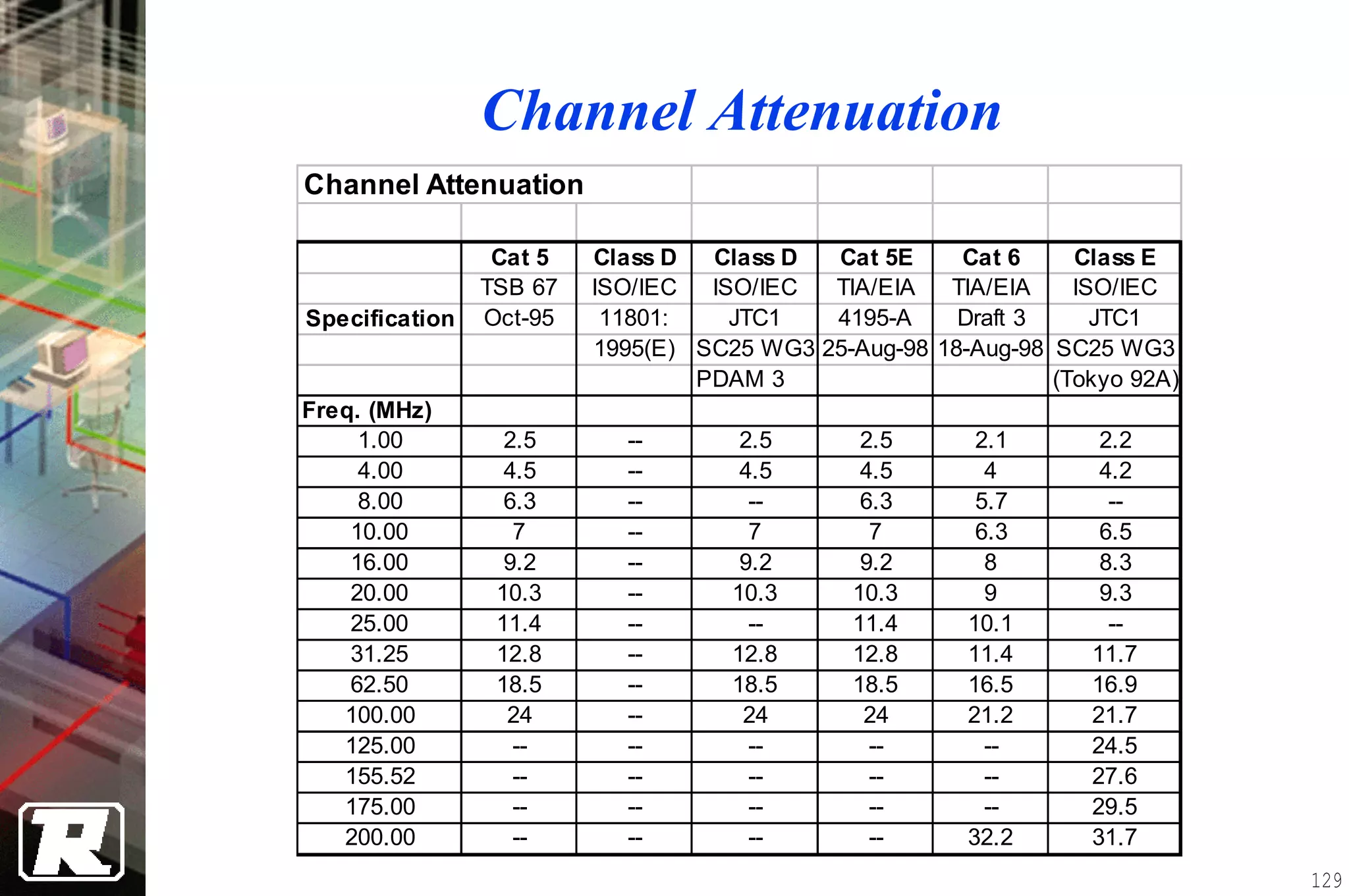 Channel Attenuation
Channel Attenuation

                 Cat 5   Class D  Class D  Cat 5E     Cat 6     Class E
                TSB 67   ISO/IEC  ISO/IEC  TIA/EIA   TIA/EIA    ISO/IEC
Specification   Oct-95    11801:    JTC1   4195-A     Draft 3     JTC1
                         1995(E) SC25 WG3 25-Aug-98 18-Aug-98 SC25 WG3
                                 PDAM 3                       (Tokyo 92A)
Freq. (MHz)
     1.00         2.5      --        2.5       2.5      2.1       2.2
     4.00         4.5      --        4.5       4.5       4        4.2
     8.00         6.3      --         --       6.3      5.7        --
    10.00          7       --         7         7       6.3       6.5
    16.00         9.2      --        9.2       9.2       8        8.3
    20.00        10.3      --       10.3      10.3       9        9.3
    25.00        11.4      --         --      11.4     10.1        --
    31.25        12.8      --       12.8      12.8     11.4      11.7
    62.50        18.5      --       18.5      18.5     16.5      16.9
   100.00         24       --        24        24      21.2      21.7
   125.00          --      --         --        --       --      24.5
   155.52          --      --         --        --       --      27.6
   175.00          --      --         --        --       --      29.5
   200.00          --      --         --        --     32.2      31.7
                                                                            129
 