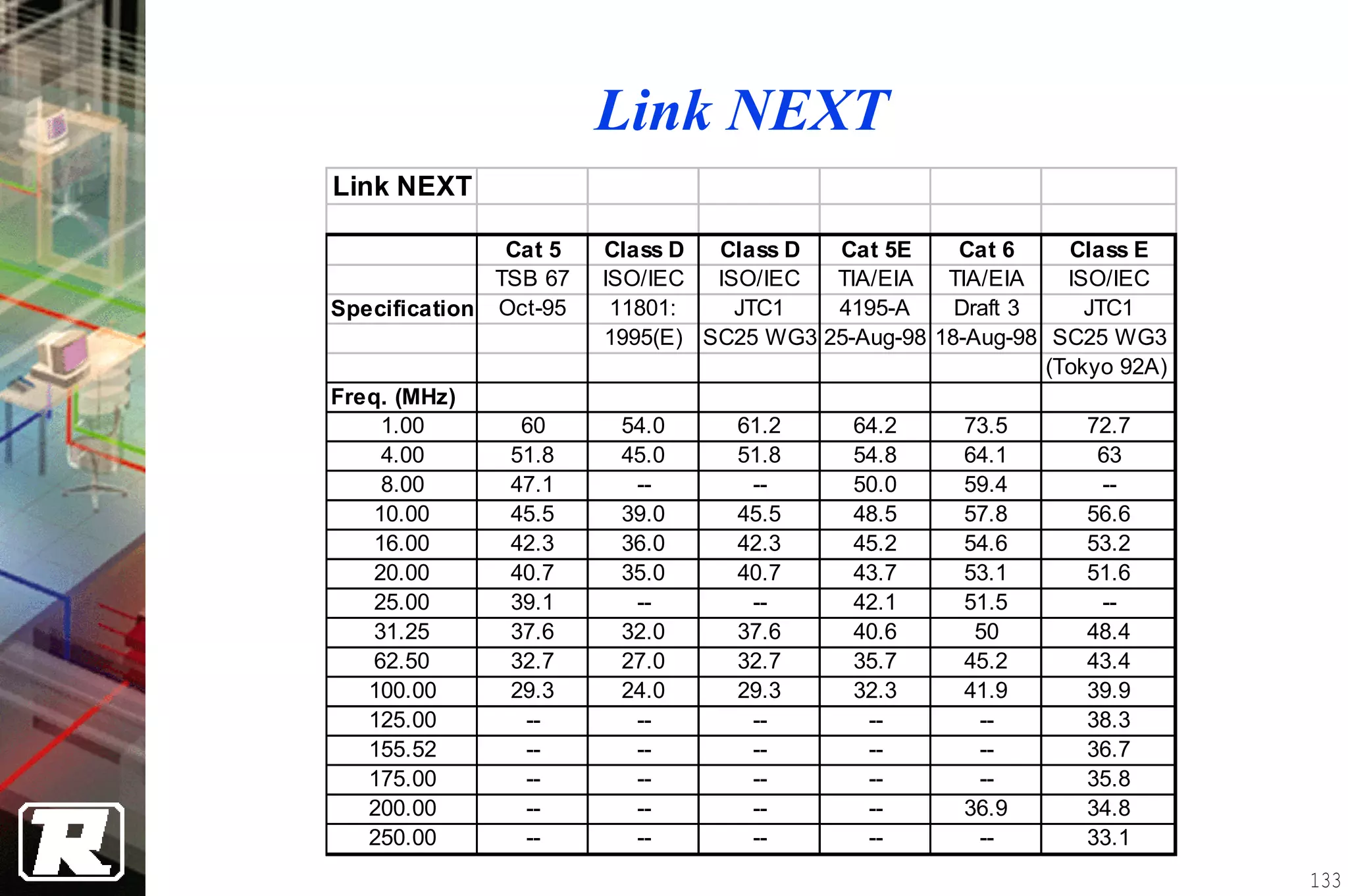 Link NEXT
Link NEXT

               Cat 5   Class D  Class D  Cat 5E     Cat 6     Class E
              TSB 67   ISO/IEC  ISO/IEC  TIA/EIA   TIA/EIA    ISO/IEC
Specification Oct-95    11801:    JTC1   4195-A     Draft 3     JTC1
                       1995(E) SC25 WG3 25-Aug-98 18-Aug-98 SC25 WG3
                                                            (Tokyo 92A)
Freq. (MHz)
     1.00       60      54.0      61.2      64.2     73.5       72.7
     4.00      51.8     45.0      51.8      54.8     64.1        63
     8.00      47.1      --        --       50.0     59.4        --
    10.00      45.5     39.0      45.5      48.5     57.8       56.6
    16.00      42.3     36.0      42.3      45.2     54.6       53.2
    20.00      40.7     35.0      40.7      43.7     53.1       51.6
    25.00      39.1      --        --       42.1     51.5        --
    31.25      37.6     32.0      37.6      40.6      50        48.4
    62.50      32.7     27.0      32.7      35.7     45.2       43.4
   100.00      29.3     24.0      29.3      32.3     41.9       39.9
   125.00       --       --        --        --       --        38.3
   155.52       --       --        --        --       --        36.7
   175.00       --       --        --        --       --        35.8
   200.00       --       --        --        --      36.9       34.8
   250.00       --       --        --        --       --        33.1
                                                                          133
 