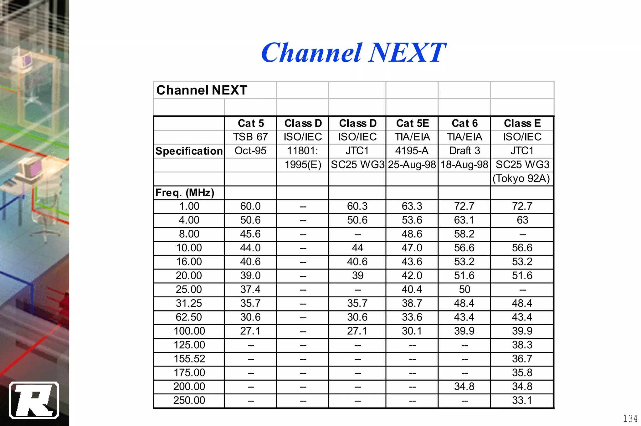 Channel NEXT
Channel NEXT

               Cat 5   Class D  Class D  Cat 5E     Cat 6     Class E
              TSB 67   ISO/IEC  ISO/IEC  TIA/EIA   TIA/EIA    ISO/IEC
Specification Oct-95    11801:    JTC1   4195-A     Draft 3     JTC1
                       1995(E) SC25 WG3 25-Aug-98 18-Aug-98 SC25 WG3
                                                            (Tokyo 92A)
Freq. (MHz)
    1.00       60.0      --       60.3      63.3     72.7       72.7
    4.00       50.6      --       50.6      53.6     63.1        63
    8.00       45.6      --        --       48.6     58.2        --
   10.00       44.0      --        44       47.0     56.6       56.6
   16.00       40.6      --       40.6      43.6     53.2       53.2
   20.00       39.0      --        39       42.0     51.6       51.6
   25.00       37.4      --        --       40.4      50         --
   31.25       35.7      --       35.7      38.7     48.4       48.4
   62.50       30.6      --       30.6      33.6     43.4       43.4
   100.00      27.1      --       27.1      30.1     39.9       39.9
   125.00       --       --        --        --       --        38.3
   155.52       --       --        --        --       --        36.7
   175.00       --       --        --        --       --        35.8
   200.00       --       --        --        --      34.8       34.8
   250.00       --       --        --        --       --        33.1
                                                                          134
 