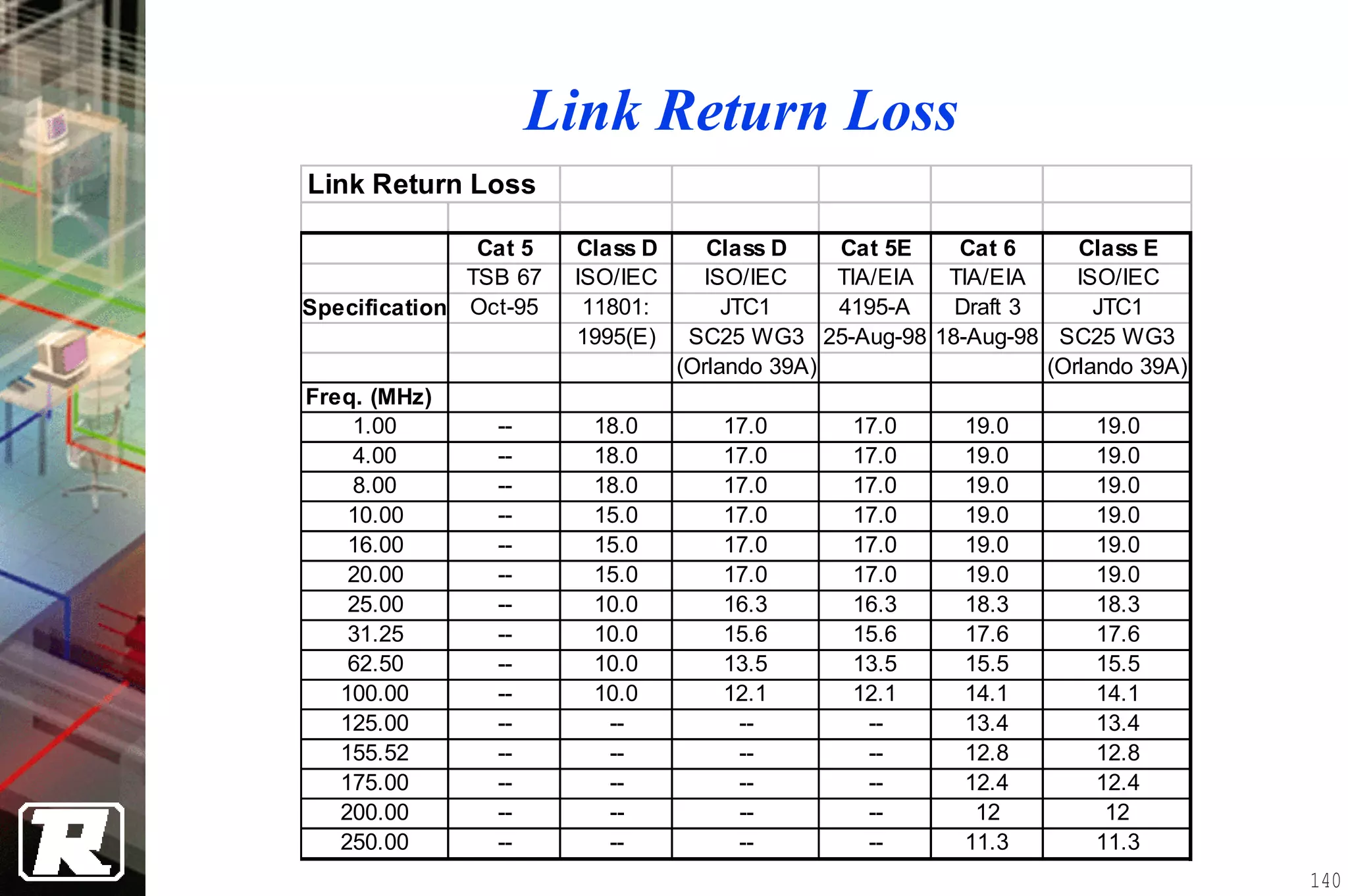 Link Return Loss
Link Return Loss

               Cat 5   Class D      Class D    Cat 5E   Cat 6     Class E
              TSB 67   ISO/IEC      ISO/IEC    TIA/EIA TIA/EIA    ISO/IEC
Specification Oct-95    11801:        JTC1     4195-A  Draft 3      JTC1
                       1995(E)    SC25 WG3 25-Aug-98 18-Aug-98 SC25 WG3
                                 (Orlando 39A)                 (Orlando 39A)
Freq. (MHz)
    1.00        --      18.0        17.0       17.0      19.0       19.0
    4.00        --      18.0        17.0       17.0      19.0       19.0
    8.00        --      18.0        17.0       17.0      19.0       19.0
    10.00       --      15.0        17.0       17.0      19.0       19.0
    16.00       --      15.0        17.0       17.0      19.0       19.0
    20.00       --      15.0        17.0       17.0      19.0       19.0
    25.00       --      10.0        16.3       16.3      18.3       18.3
    31.25       --      10.0        15.6       15.6      17.6       17.6
    62.50       --      10.0        13.5       13.5      15.5       15.5
   100.00       --      10.0        12.1       12.1      14.1       14.1
   125.00       --       --          --         --       13.4       13.4
   155.52       --       --          --         --       12.8       12.8
   175.00       --       --          --         --       12.4       12.4
   200.00       --       --          --         --        12         12
   250.00       --       --          --         --       11.3       11.3
                                                                               140
 