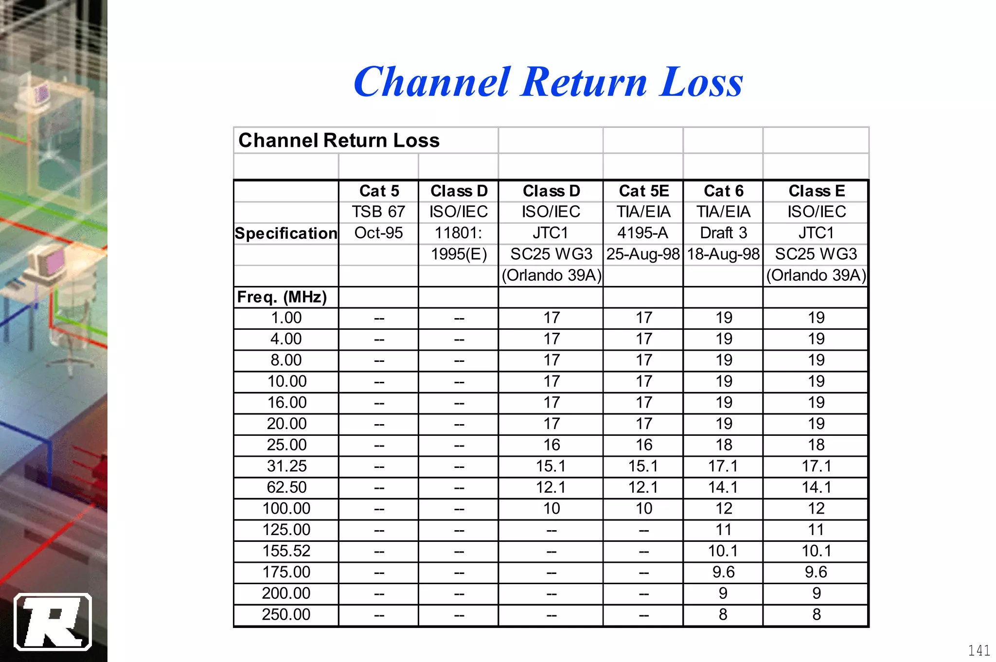 Channel Return Loss
Channel Return Loss

               Cat 5   Class D      Class D    Cat 5E   Cat 6     Class E
              TSB 67   ISO/IEC      ISO/IEC    TIA/EIA TIA/EIA    ISO/IEC
Specification Oct-95    11801:        JTC1     4195-A  Draft 3      JTC1
                       1995(E)    SC25 WG3 25-Aug-98 18-Aug-98 SC25 WG3
                                 (Orlando 39A)                 (Orlando 39A)
Freq. (MHz)
    1.00        --       --          17         17        19         19
    4.00        --       --          17         17        19         19
    8.00        --       --          17         17        19         19
    10.00       --       --          17         17        19         19
    16.00       --       --          17         17        19         19
    20.00       --       --          17         17        19         19
    25.00       --       --          16         16        18         18
    31.25       --       --         15.1       15.1      17.1       17.1
    62.50       --       --         12.1       12.1      14.1       14.1
   100.00       --       --          10         10        12         12
   125.00       --       --          --         --        11         11
   155.52       --       --          --         --       10.1       10.1
   175.00       --       --          --         --        9.6       9.6
   200.00       --       --          --         --         9          9
   250.00       --       --          --         --         8          8

                                                                               141
 