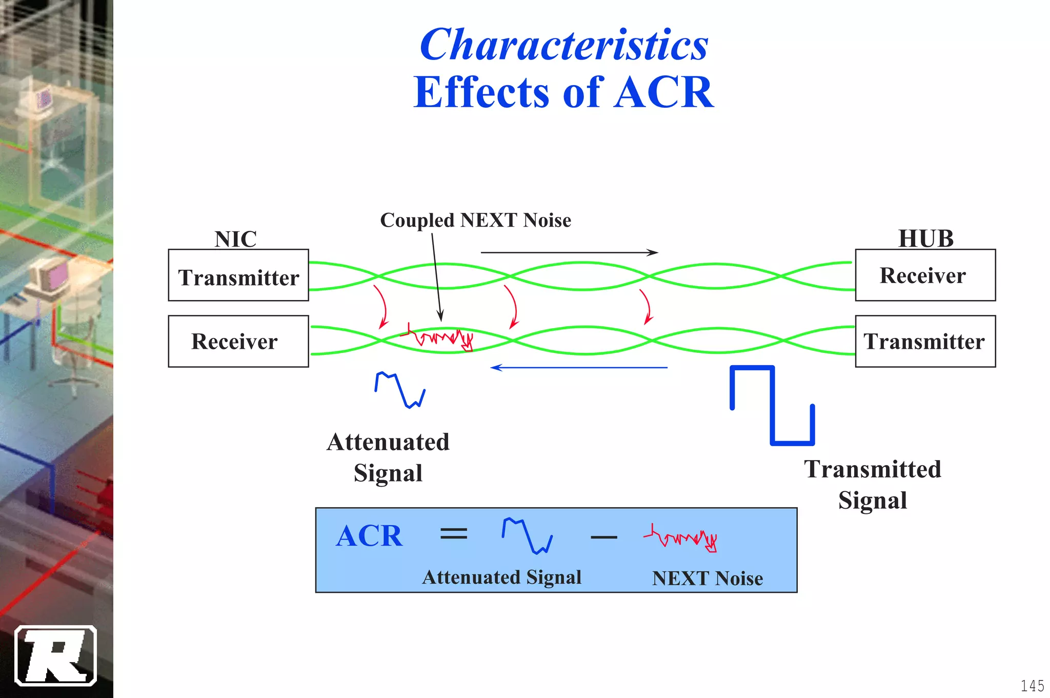 Characteristics
                     Effects of ACR

                  Coupled NEXT Noise
   NIC
   NIC                                                       HUB
                                                             Hub
Transmitter                                                 Receiver

 Receiver                                                 Transmitter



              Attenuated
                Signal                                Transmitted
                                                        Signal
              ACR
                     Attenuated Signal   NEXT Noise




                                                                        145
 