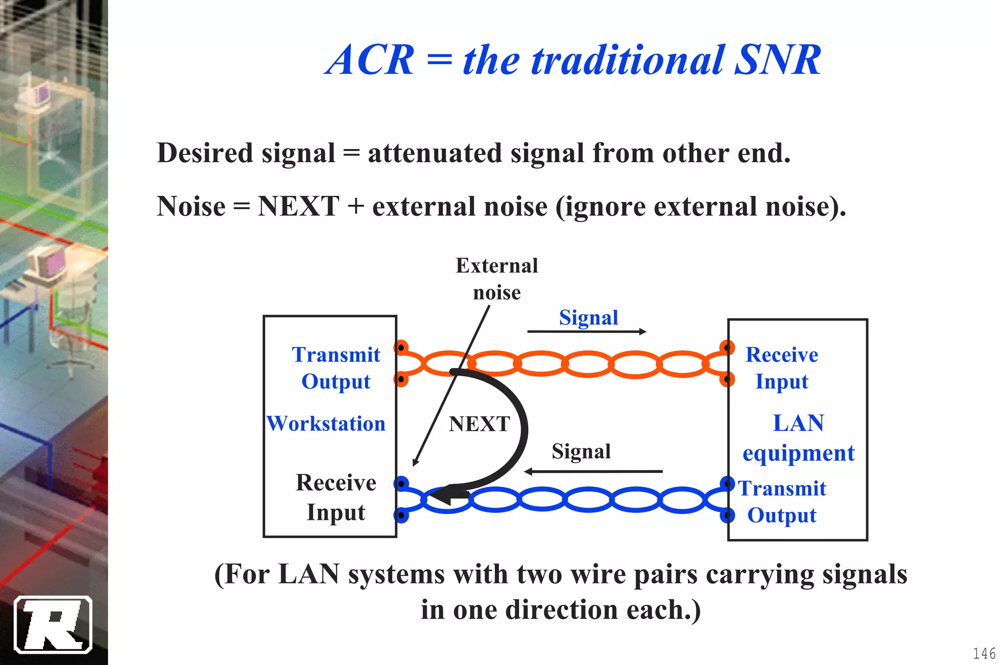 ACR = the traditional SNR
Desired signal = attenuated signal from other end.
Noise = NEXT + external noise (ignore external noise).
                       External
                        noise
                                  Signal
          Transmit                            Receive
           Output                              Input
        Workstation    NEXT                     LAN
                                  Signal      equipment
          Receive                            Transmit
           Input                              Output

    (For LAN systems with two wire pairs carrying signals
                  in one direction each.)
                                                            146
 