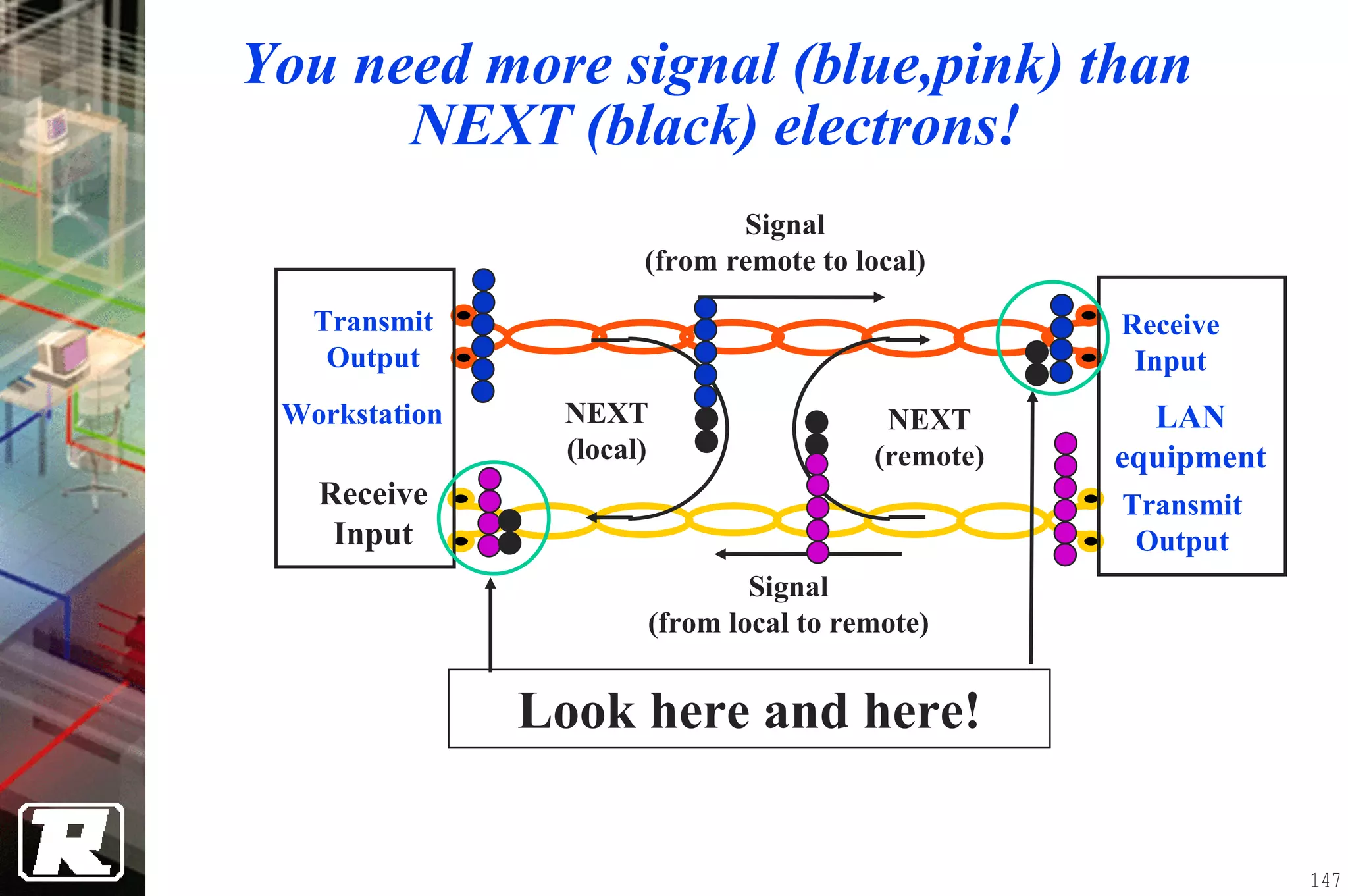 You need more signal (blue,pink) than
      NEXT (black) electrons!
                             Signal
                      (from remote to local)

   Transmit                                       Receive
    Output                                         Input
 Workstation    NEXT                    NEXT        LAN
                (local)                (remote)   equipment
   Receive                                        Transmit
    Input                                          Output
                              Signal
                      (from local to remote)


               Look here and here!

                                                              147
 