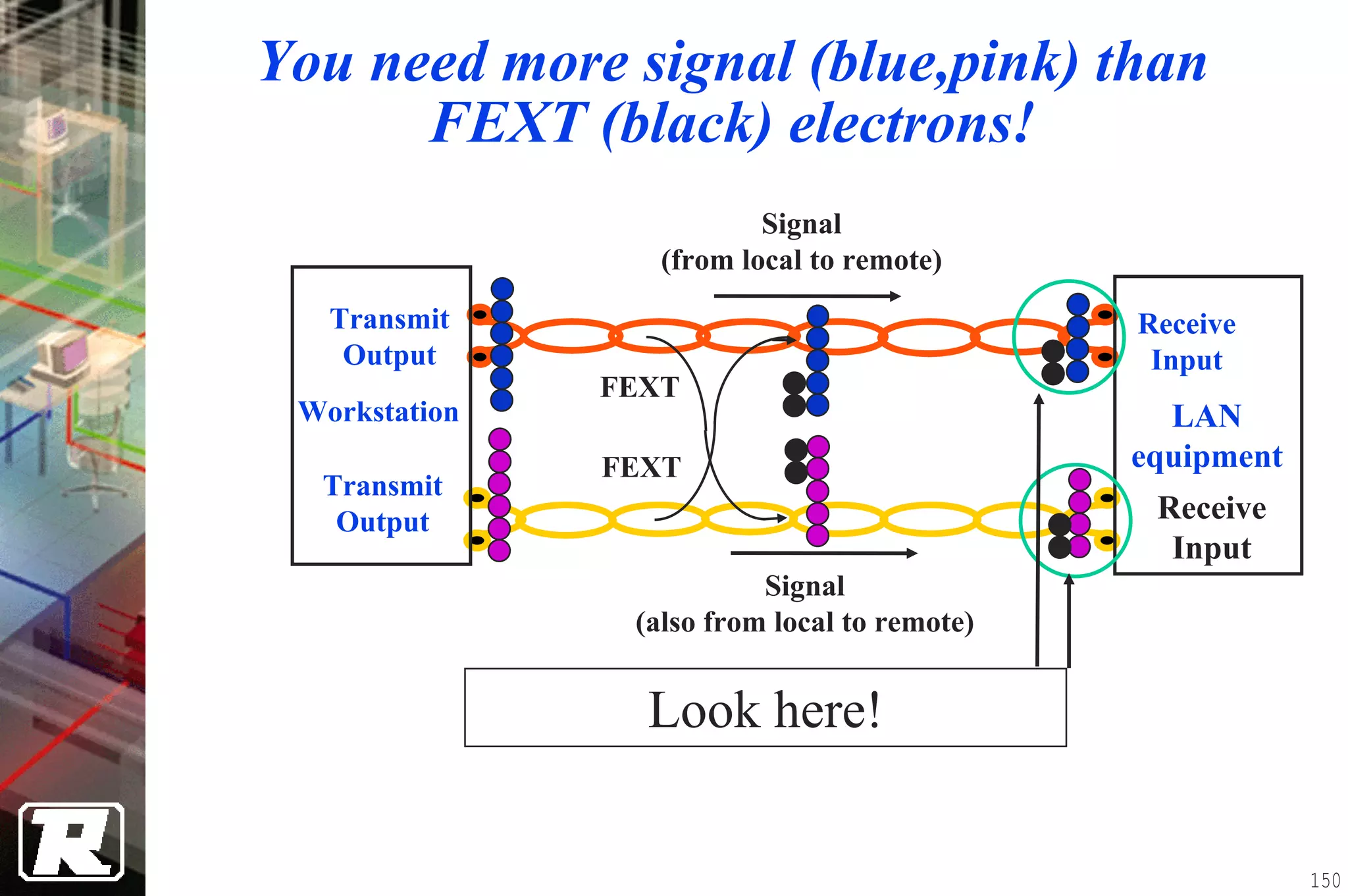 You need more signal (blue,pink) than
      FEXT (black) electrons!
                          Signal
                  (from local to remote)
   Transmit                                   Receive
    Output                                     Input
               FEXT
 Workstation                                    LAN
               FEXT                           equipment
  Transmit
   Output                                      Receive
                                                Input
                          Signal
                (also from local to remote)


                 Look here!


                                                          150
 