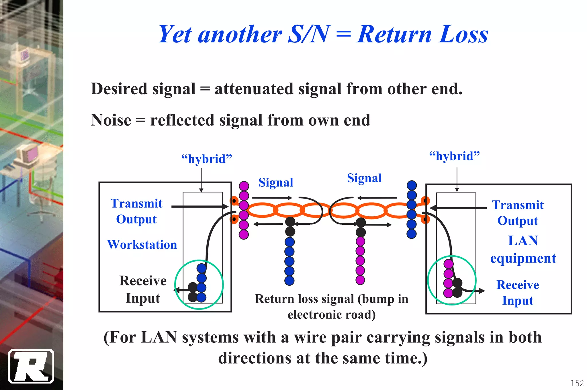 Yet another S/N = Return Loss
Desired signal = attenuated signal from other end.
Noise = reflected signal from own end

                “hybrid”                                 “hybrid”

                           Signal          Signal
  Transmit                                                          Transmit
   Output                                                            Output
  Workstation                                                         LAN
                                                                    equipment
   Receive                                                          Receive
    Input                  Return loss signal (bump in               Input
                                electronic road)
 (For LAN systems with a wire pair carrying signals in both
               directions at the same time.)
                                                                                152
 