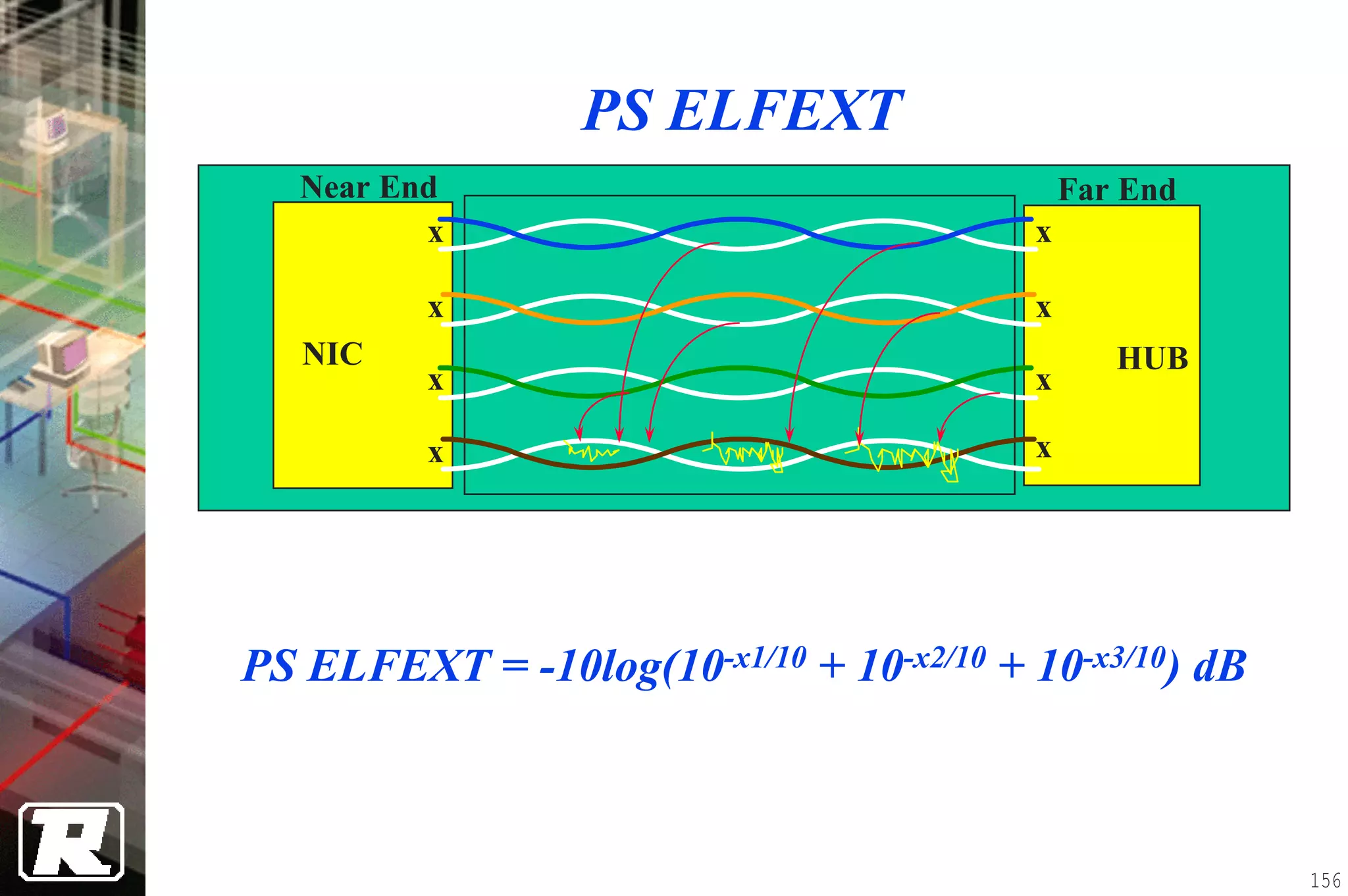 PS ELFEXT
   Near End                                  Far End
          x                              x

          x                              x
   NIC                                          HUB
          x                              x

          x                              x




PS ELFEXT = -10log(10-x1/10 + 10-x2/10 + 10-x3/10) dB



                                                        156
 