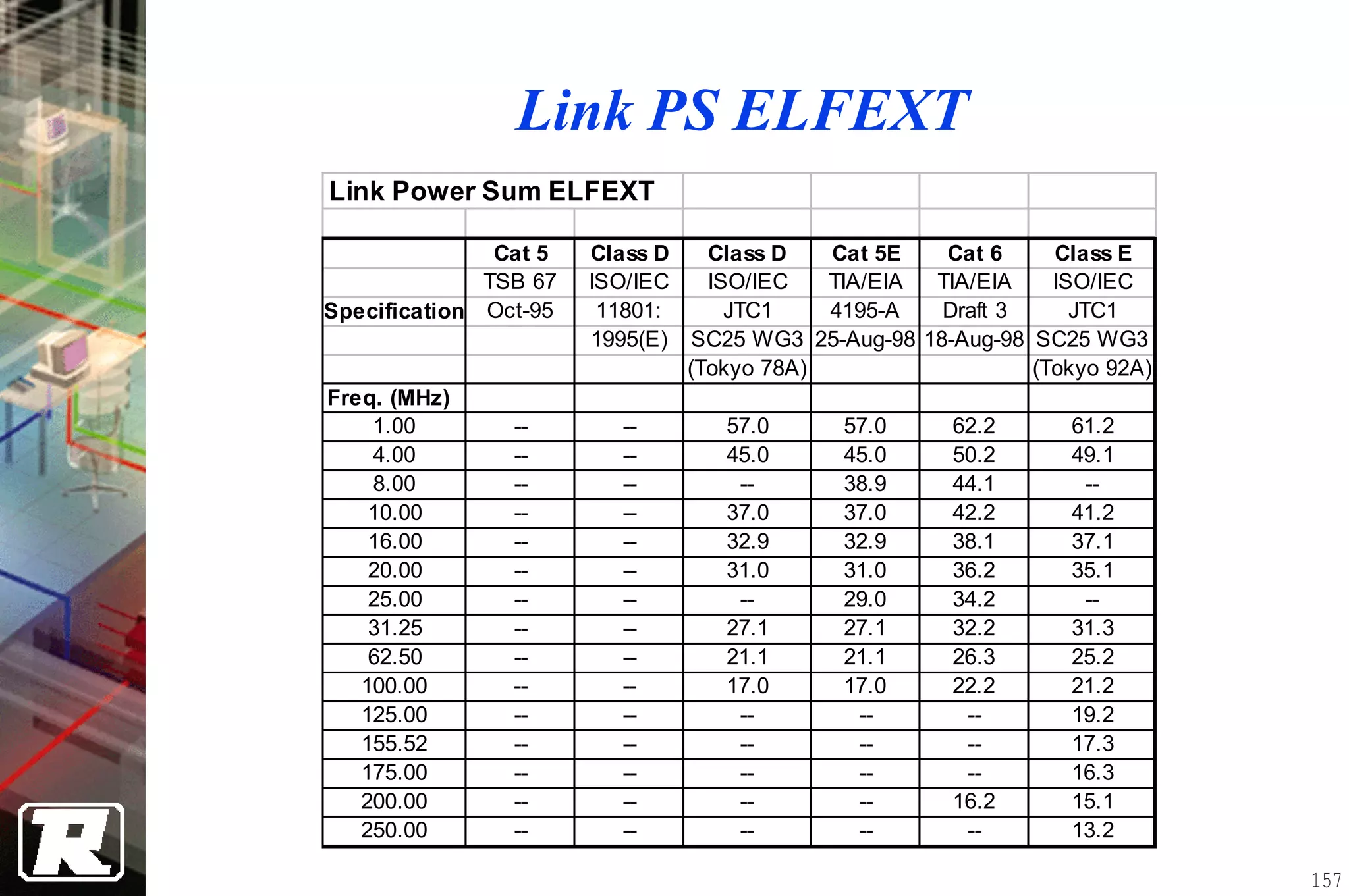 Link PS ELFEXT
Link Power Sum ELFEXT

               Cat 5   Class D   Class D   Cat 5E   Cat 6     Class E
              TSB 67   ISO/IEC   ISO/IEC   TIA/EIA TIA/EIA    ISO/IEC
Specification Oct-95    11801:     JTC1    4195-A   Draft 3     JTC1
                       1995(E) SC25 WG3 25-Aug-98 18-Aug-98 SC25 WG3
                               (Tokyo 78A)                  (Tokyo 92A)
Freq. (MHz)
    1.00        --       --       57.0      57.0     62.2       61.2
    4.00        --       --       45.0      45.0     50.2       49.1
    8.00        --       --        --       38.9     44.1        --
    10.00       --       --       37.0      37.0     42.2       41.2
    16.00       --       --       32.9      32.9     38.1       37.1
    20.00       --       --       31.0      31.0     36.2       35.1
    25.00       --       --        --       29.0     34.2        --
    31.25       --       --       27.1      27.1     32.2       31.3
    62.50       --       --       21.1      21.1     26.3       25.2
   100.00       --       --       17.0      17.0     22.2       21.2
   125.00       --       --        --        --       --        19.2
   155.52       --       --        --        --       --        17.3
   175.00       --       --        --        --       --        16.3
   200.00       --       --        --        --      16.2       15.1
   250.00       --       --        --        --       --        13.2

                                                                          157
 