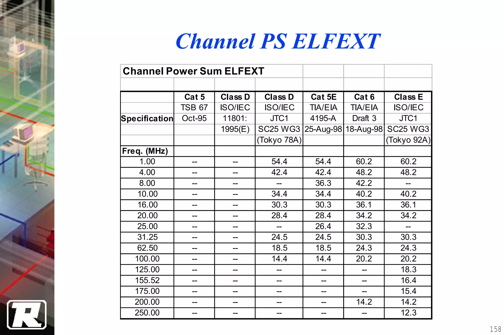 Channel PS ELFEXT
Channel Power Sum ELFEXT

               Cat 5   Class D   Class D   Cat 5E   Cat 6     Class E
              TSB 67   ISO/IEC   ISO/IEC   TIA/EIA TIA/EIA    ISO/IEC
Specification Oct-95    11801:     JTC1    4195-A   Draft 3     JTC1
                       1995(E) SC25 WG3 25-Aug-98 18-Aug-98 SC25 WG3
                               (Tokyo 78A)                  (Tokyo 92A)
Freq. (MHz)
    1.00        --       --       54.4      54.4      60.2      60.2
    4.00        --       --       42.4      42.4      48.2      48.2
    8.00        --       --        --       36.3      42.2       --
    10.00       --       --       34.4      34.4      40.2      40.2
    16.00       --       --       30.3      30.3      36.1      36.1
    20.00       --       --       28.4      28.4      34.2      34.2
    25.00       --       --        --       26.4      32.3       --
    31.25       --       --       24.5      24.5      30.3      30.3
    62.50       --       --       18.5      18.5      24.3      24.3
   100.00       --       --       14.4      14.4      20.2      20.2
   125.00       --       --        --        --        --       18.3
   155.52       --       --        --        --        --       16.4
   175.00       --       --        --        --        --       15.4
   200.00       --       --        --        --       14.2      14.2
   250.00       --       --        --        --        --       12.3
                                                                          158
 