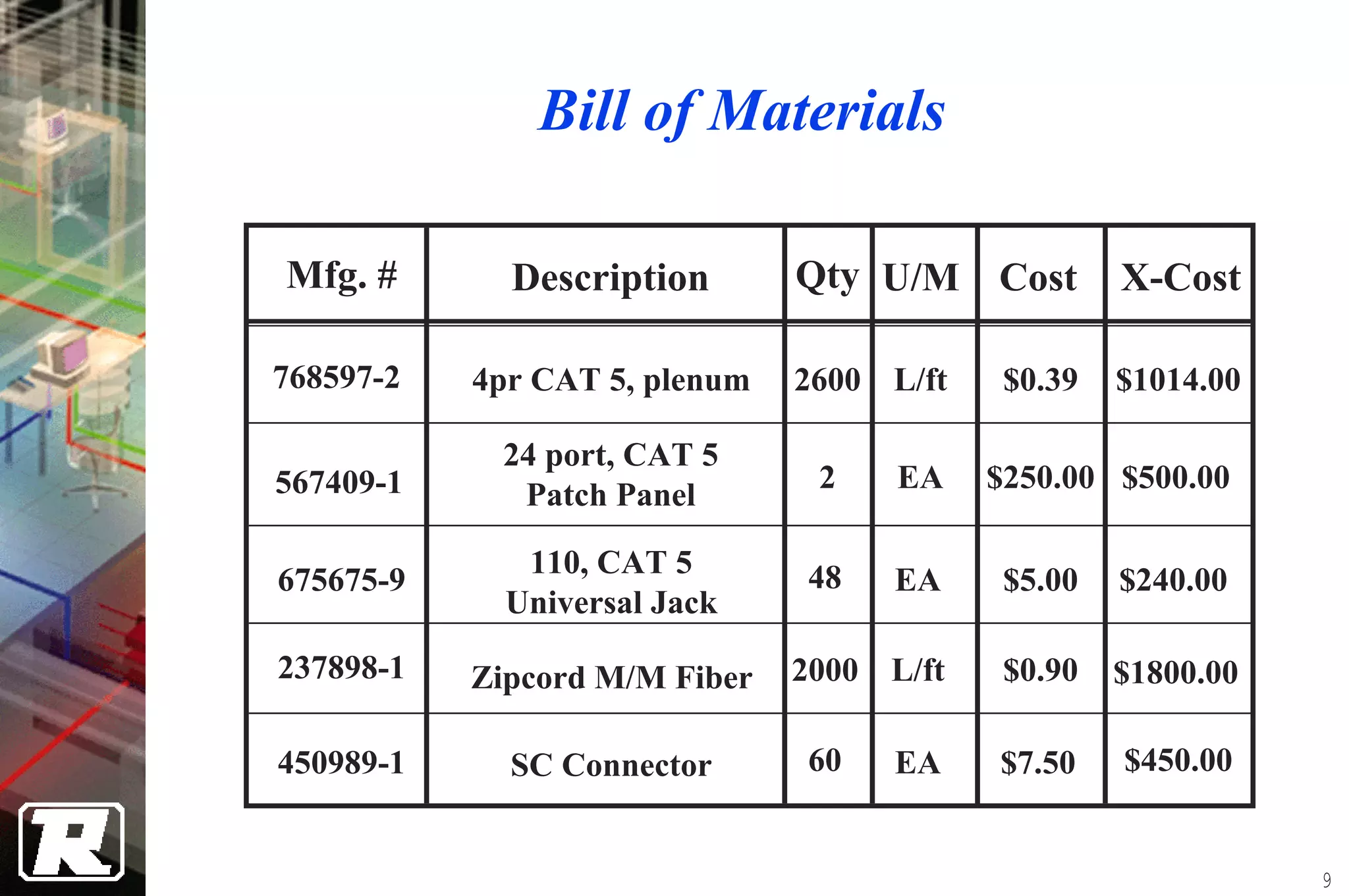 Bill of Materials

Mfg. #       Description       Qty U/M Cost         X-Cost

768597-2   4pr CAT 5, plenum   2600 L/ft    $0.39   $1014.00

            24 port, CAT 5
567409-1                        2    EA    $250.00 $500.00
             Patch Panel

              110, CAT 5       48
675675-9                             EA     $5.00   $240.00
             Universal Jack
237898-1   Zipcord M/M Fiber   2000 L/ft    $0.90   $1800.00

450989-1     SC Connector      60    EA    $7.50    $450.00


                                                               9
 