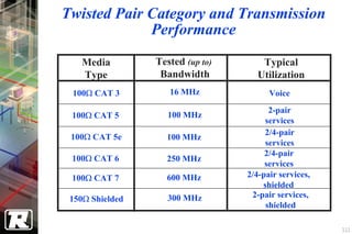 Twisted Pair Category and Transmission
             Performance
   Media         Tested (up to)       Typical
   Type           Bandwidth          Utilization
 100Ω CAT 3         16 MHz              Voice
                                        2-pair
 100Ω CAT 5         100 MHz
                                       services
                                       2/4-pair
 100Ω CAT 5e       100 MHz
                                       services
                                       2/4-pair
 100Ω CAT 6        250 MHz
                                       services
 100Ω CAT 7        600 MHz        2/4-pair services,
                                      shielded
 150Ω Shielded      300 MHz        2-pair services,
                                       shielded

                                                       111
 