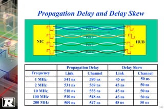 Propagation Delay and Delay Skew
                      Pair 1

                      Pair 2
  NIC                                       HUB
                      Pair 3

                      Pair 4



             Propagation Delay        Delay Skew
Frequency   Link        Channel   Link        Channel
 1 MHz      541 ns      580 ns    45 ns        50 ns
 2 MHz      531 ns      569 ns    45 ns       50 ns
 10 MHz     518 ns      555 ns    45 ns       50 ns
100 MHz     510 ns      548 ns    45 ns       50 ns
200 MHz     509 ns      547 ns    45 ns       50 ns
                                                        122
 