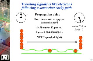 Traveling signals is like electrons
following a somewhat rocky path
         Propagation delay
        Electrons travel at approx.
              constant speed
          (≈ 20 cm or 8” per ns,      (max 555 ns
                                        later ..)
          1 ns = 0.000 000 0001 s
          NVP * speed of light)




                                                    123
 