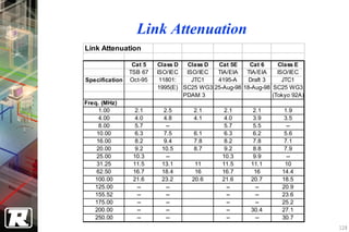 Link Attenuation
Link Attenuation

                 Cat 5   Class D  Class D  Cat 5E     Cat 6     Class E
                TSB 67   ISO/IEC  ISO/IEC  TIA/EIA   TIA/EIA    ISO/IEC
Specification   Oct-95    11801:    JTC1   4195-A     Draft 3     JTC1
                         1995(E) SC25 WG3 25-Aug-98 18-Aug-98 SC25 WG3
                                 PDAM 3                       (Tokyo 92A)
Freq. (MHz)
     1.00         2.1      2.5       2.1       2.1      2.1       1.9
     4.00         4.0      4.8       4.1       4.0      3.9       3.5
     8.00         5.7       --                 5.7      5.5        --
    10.00         6.3      7.5       6.1       6.3      6.2       5.6
    16.00         8.2      9.4       7.8       8.2      7.8       7.1
    20.00         9.2     10.5       8.7       9.2      8.8       7.9
    25.00        10.3       --                10.3      9.9        --
    31.25        11.5     13.1       11       11.5     11.1       10
    62.50        16.7     18.4       16       16.7      16       14.4
   100.00        21.6     23.2      20.6      21.6     20.7      18.5
   125.00          --       --                  --       --      20.9
   155.52          --       --                  --       --      23.6
   175.00          --       --                  --       --      25.2
   200.00          --       --                  --     30.4      27.1
   250.00          --       --                  --       --      30.7
                                                                            128
 