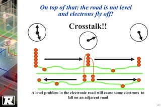 On top of that: the road is not level
           and electrons fly off!

                      Crosstalk!!




A level problem in the electronic road will cause some electrons to
                     fall on an adjacent road
                                                                      130
 