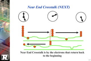 Near End Crosstalk (NEXT)




Near End Crosstalk is by the electrons that return back
                  to the beginning
                                                          132
 