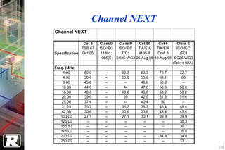 Channel NEXT
Channel NEXT

               Cat 5   Class D  Class D  Cat 5E     Cat 6     Class E
              TSB 67   ISO/IEC  ISO/IEC  TIA/EIA   TIA/EIA    ISO/IEC
Specification Oct-95    11801:    JTC1   4195-A     Draft 3     JTC1
                       1995(E) SC25 WG3 25-Aug-98 18-Aug-98 SC25 WG3
                                                            (Tokyo 92A)
Freq. (MHz)
    1.00       60.0      --       60.3      63.3     72.7       72.7
    4.00       50.6      --       50.6      53.6     63.1        63
    8.00       45.6      --        --       48.6     58.2        --
   10.00       44.0      --        44       47.0     56.6       56.6
   16.00       40.6      --       40.6      43.6     53.2       53.2
   20.00       39.0      --        39       42.0     51.6       51.6
   25.00       37.4      --        --       40.4      50         --
   31.25       35.7      --       35.7      38.7     48.4       48.4
   62.50       30.6      --       30.6      33.6     43.4       43.4
   100.00      27.1      --       27.1      30.1     39.9       39.9
   125.00       --       --        --        --       --        38.3
   155.52       --       --        --        --       --        36.7
   175.00       --       --        --        --       --        35.8
   200.00       --       --        --        --      34.8       34.8
   250.00       --       --        --        --       --        33.1
                                                                          134
 